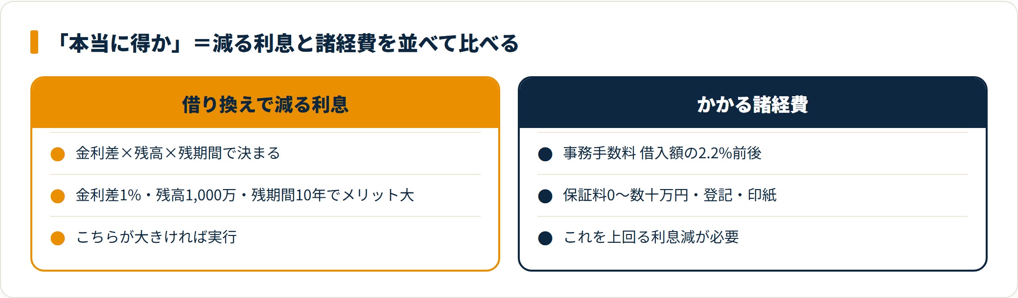 借り換えで減る利息とかかる諸経費を並べて損益分岐を判断する比較図