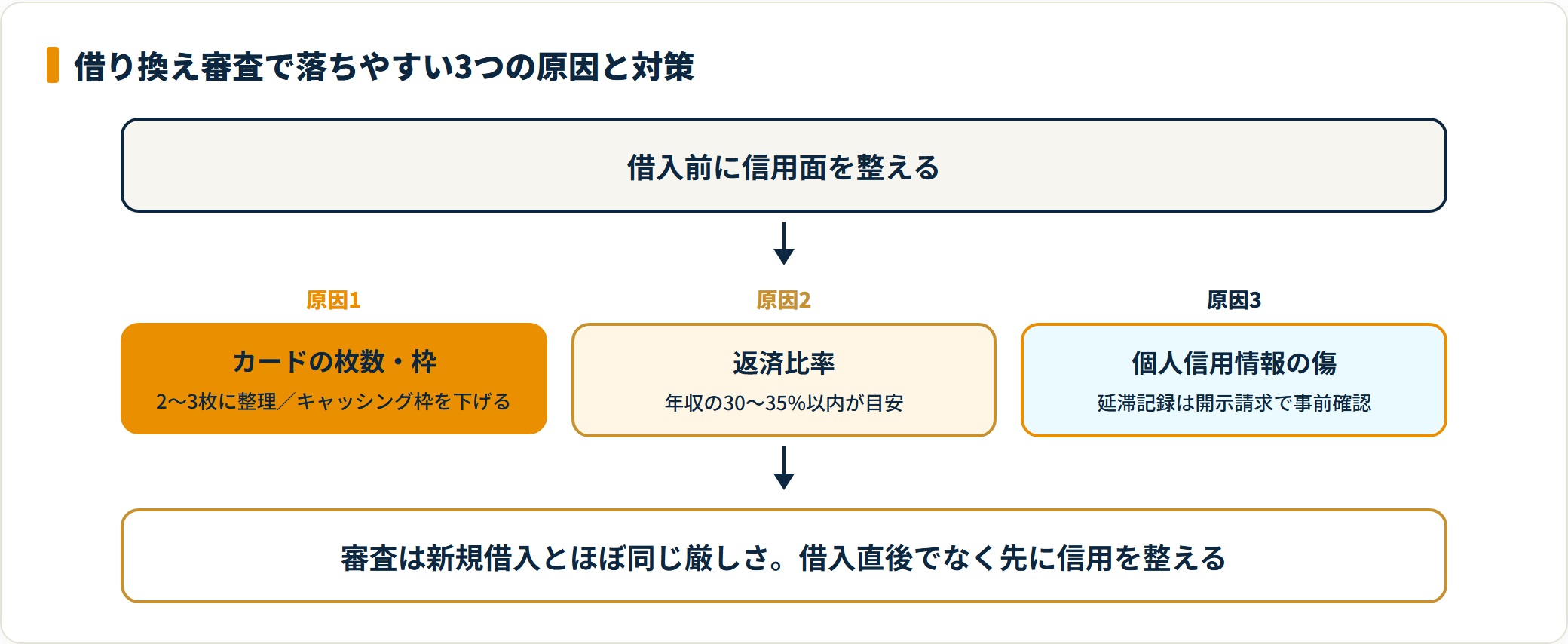住宅ローン借り換え審査で落ちやすい3原因（カード・返済比率・個人信用情報）と対策を示した図