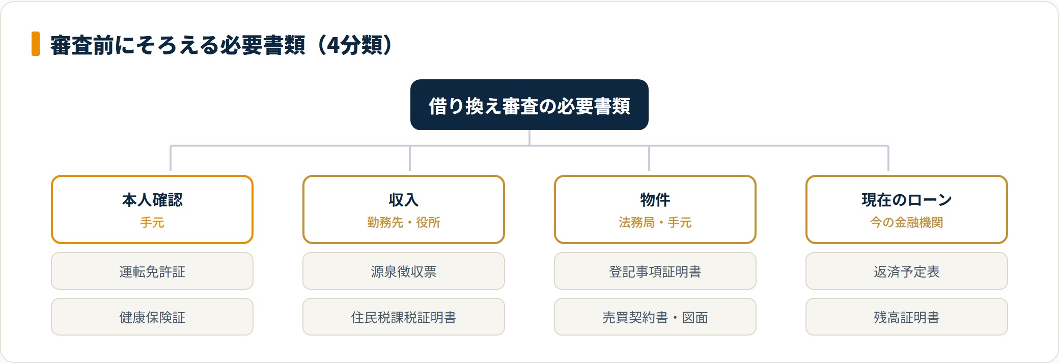 住宅ローン借り換え審査の必要書類を本人確認・収入・物件・現在のローンの4分類で整理した図