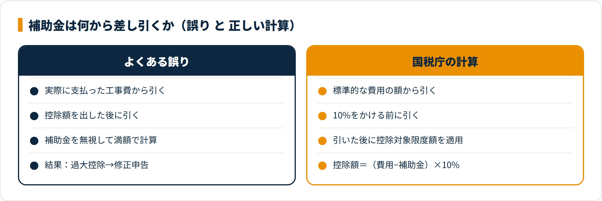 図:差し引く相手は支払総額でなく「標準的な費用の額」。順序を誤ると控除額がずれる。