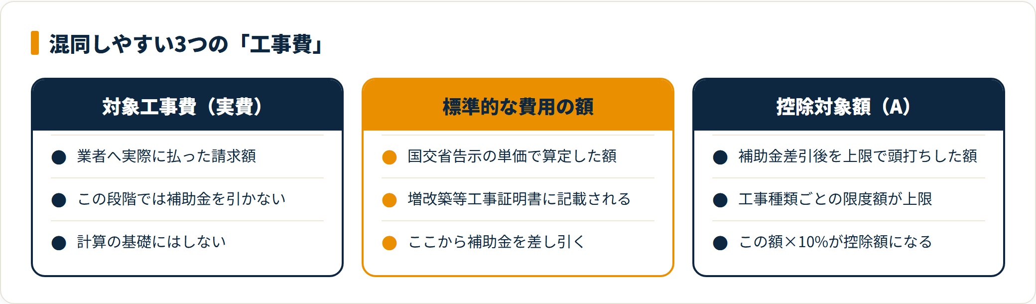 3種類の工事費用語を区別した比較図