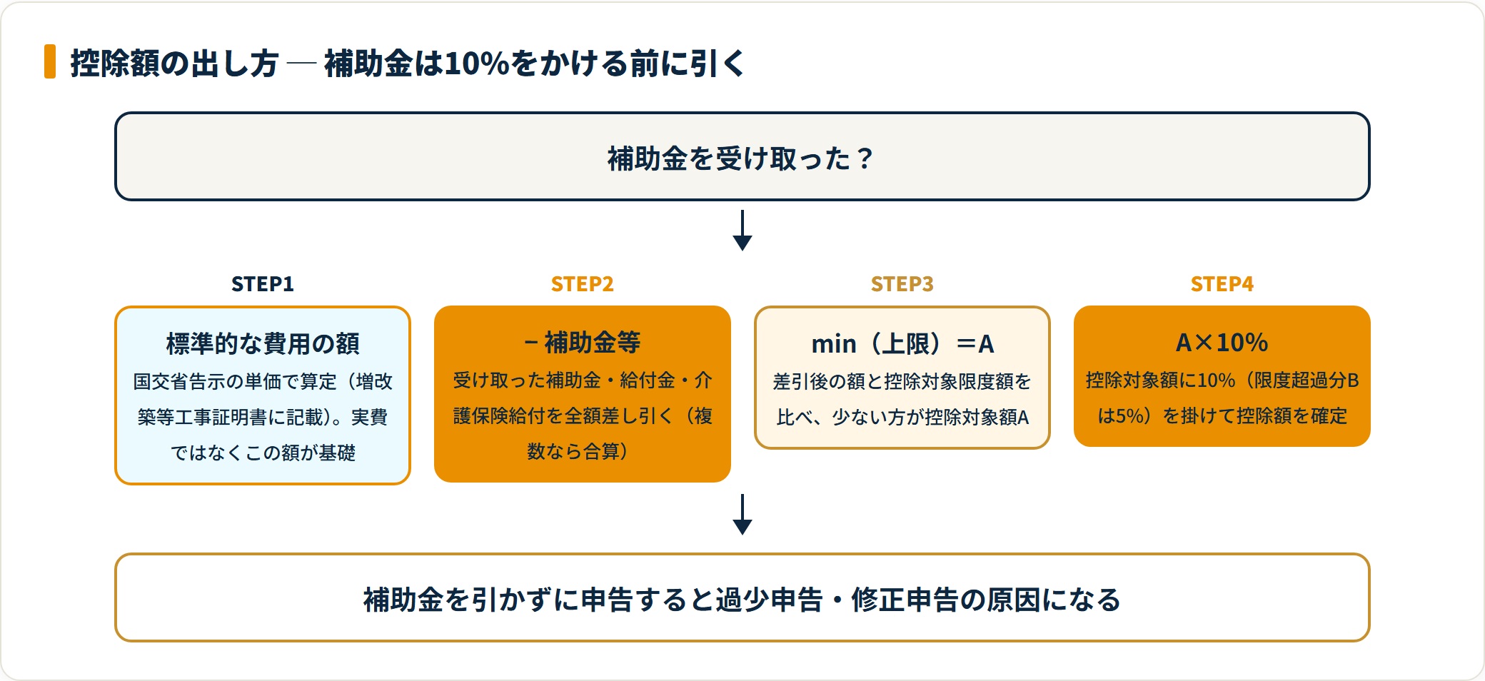 住宅特定改修特別税額控除の計算手順を示したフロー図