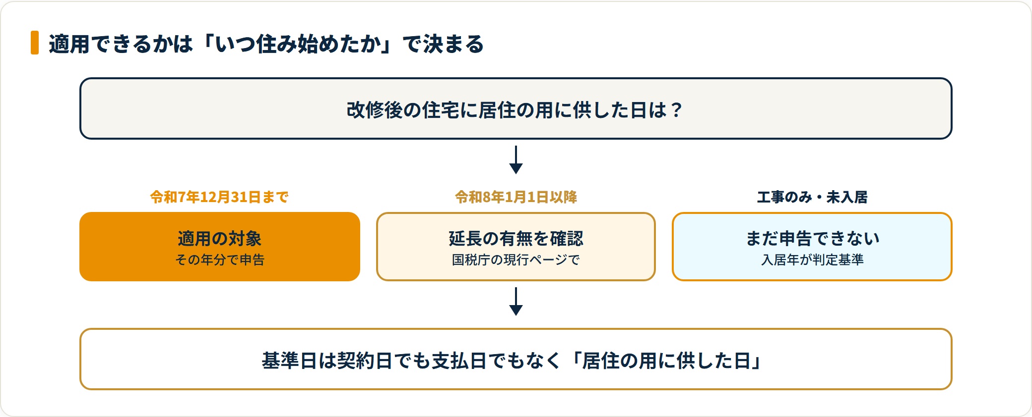 図:適用期限は令和7年12月31日まで(国税庁タックスアンサー No.1219・No.1220/2026年7月時点)