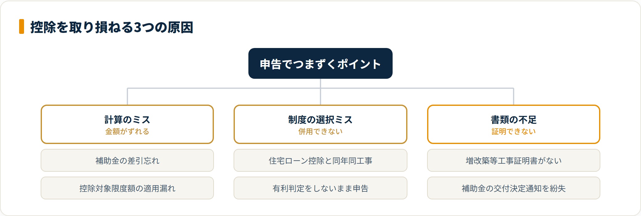 図:控除を取り損ねる原因は計算・制度選択・書類の3系統。申告前に順に確認する。