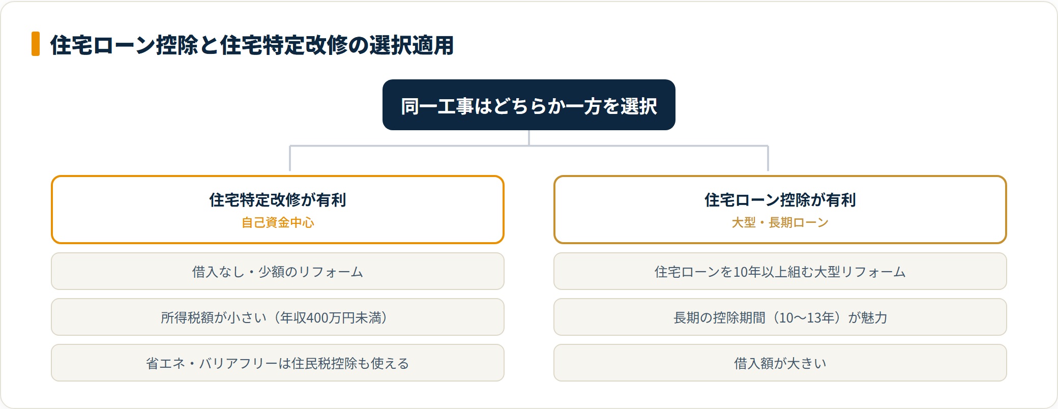 住宅ローン控除と住宅特定改修の選択適用を示した判断ツリー