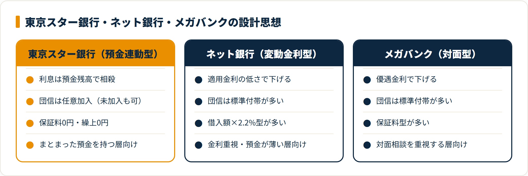 図：東京スター銀行は金利の低さで選ぶネット銀行と土俵が違う（2026年7月時点の一般的整理）