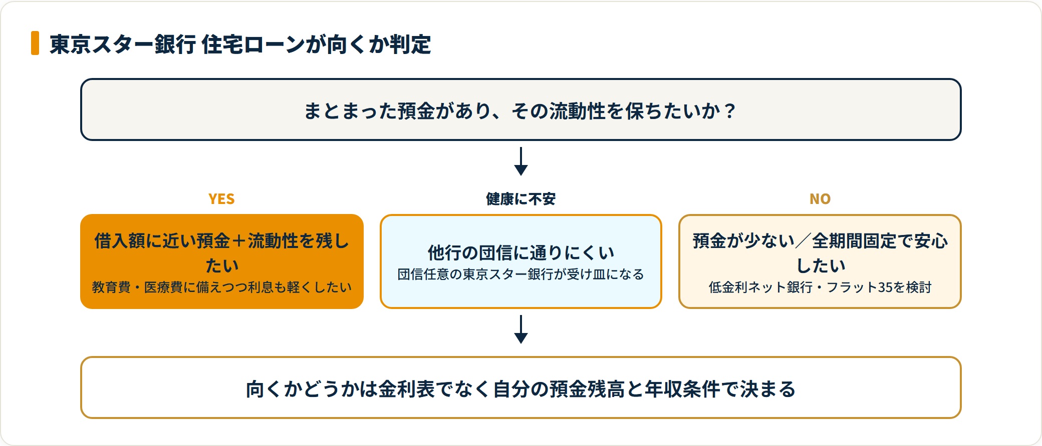 図：預金残高・団信の要否・年収条件で東京スター銀行と他の選択肢を振り分ける