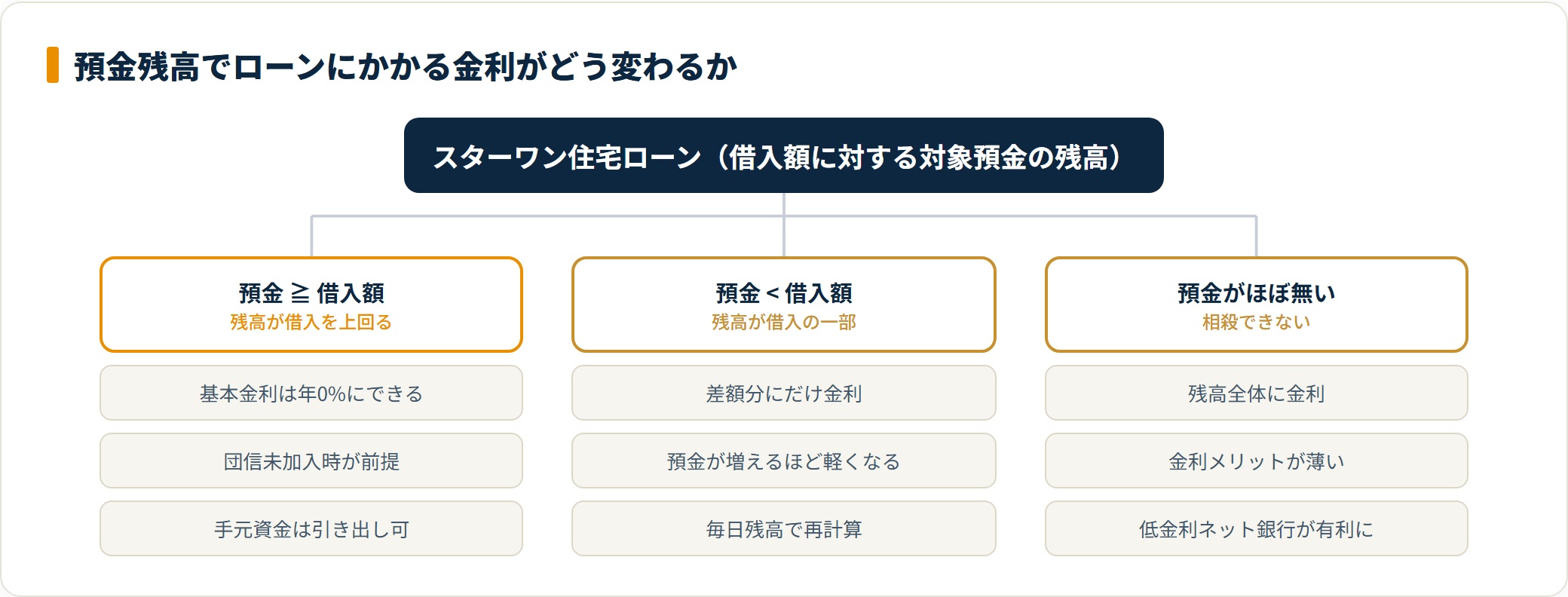 図：預金連動型は預金残高が借入額に近いほど利息が軽くなる