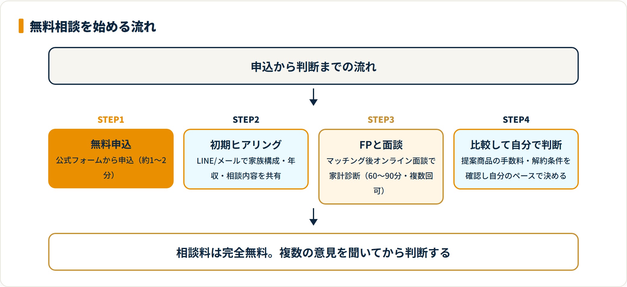 投資のコンシェルジュの無料相談を始める流れを示したフロー図