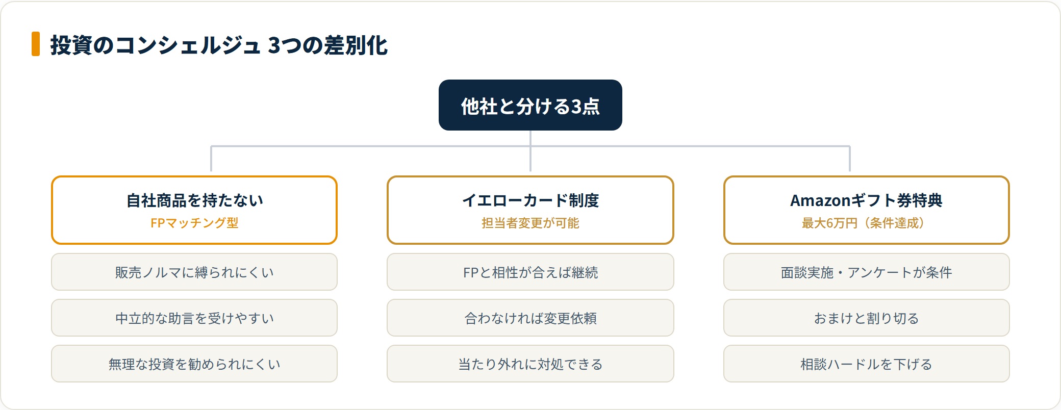 投資のコンシェルジュの3つの差別化ポイントを整理したツリー図