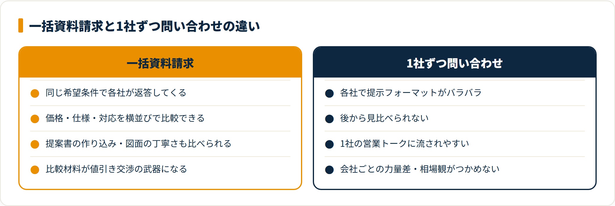 一括資料請求と1社ずつ問い合わせを比較したカード図