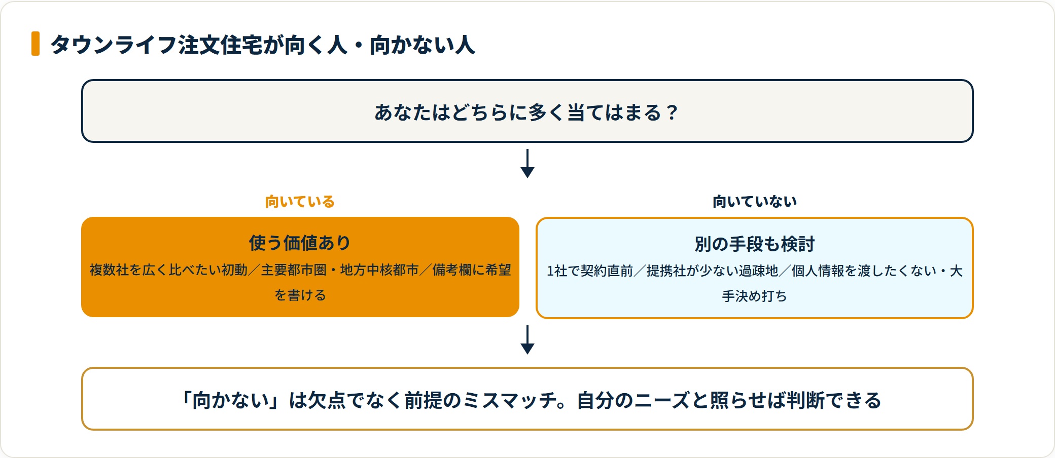 タウンライフ注文住宅が向く人と向かない人を判断するフロー図