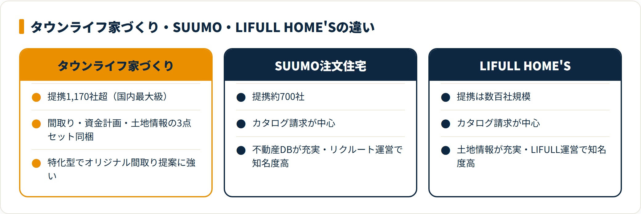 注文住宅一括資料請求3サービスを比較したカード図
