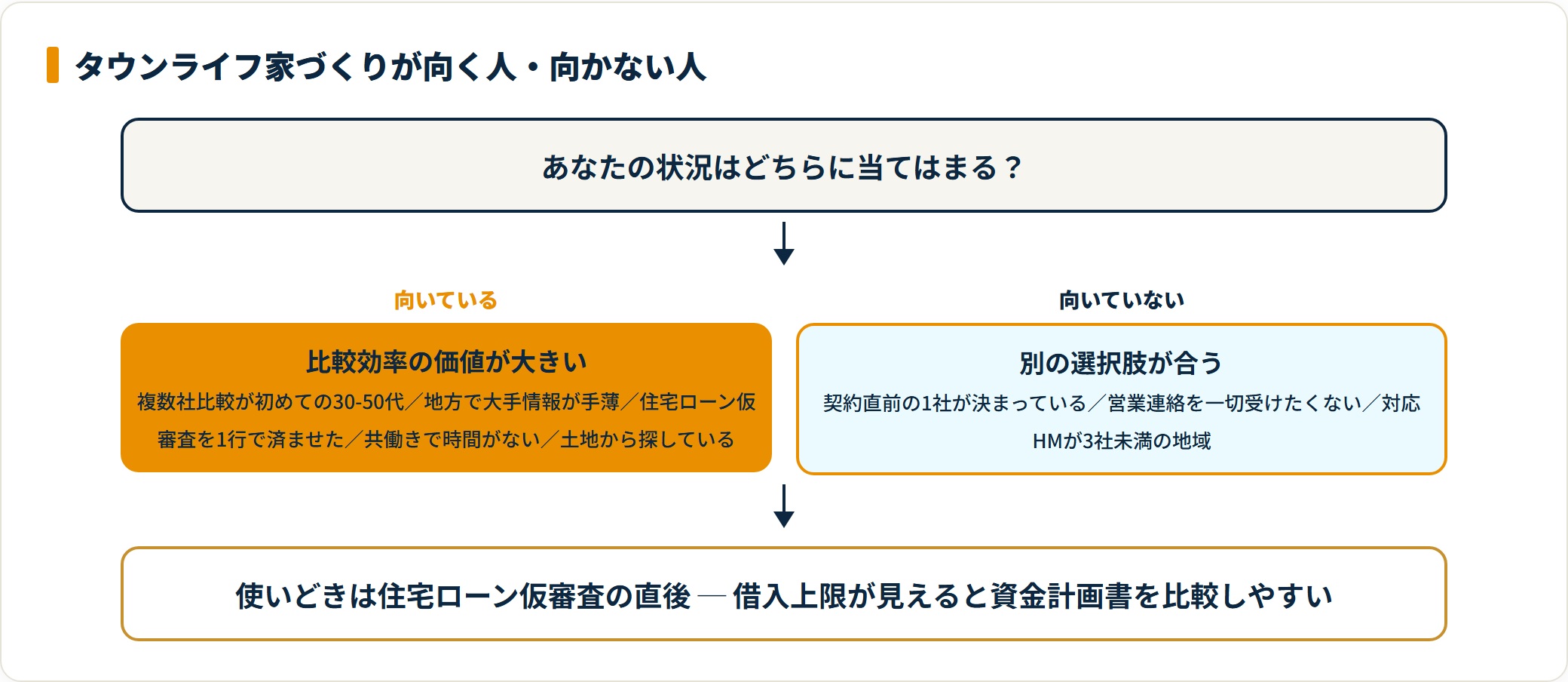 タウンライフ家づくりの向き不向きを分けたフロー図