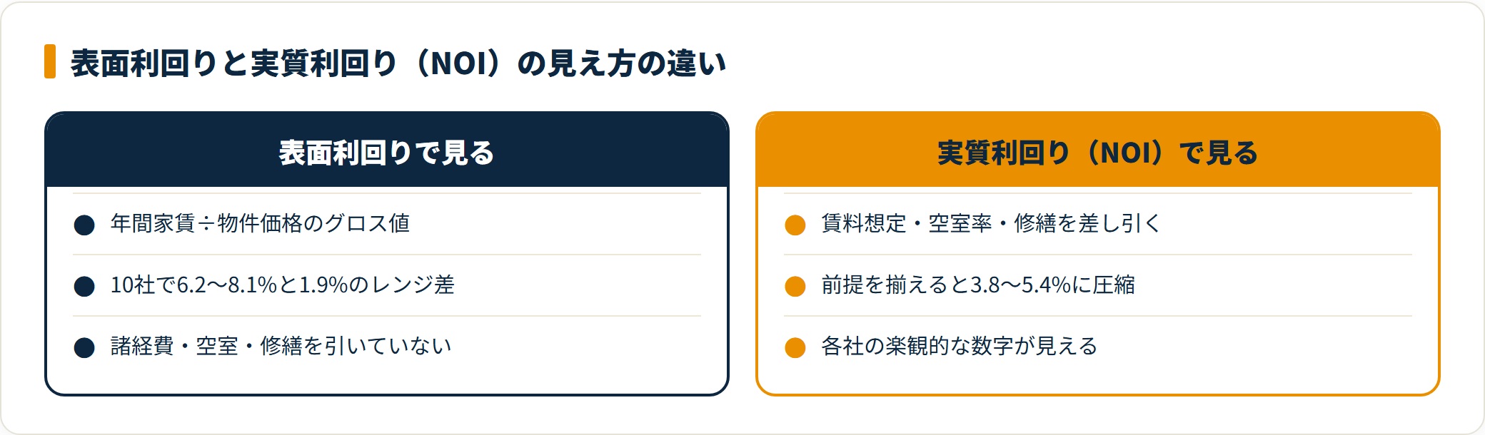 土地活用の収益を表面利回りと実質利回りで比較した図。
