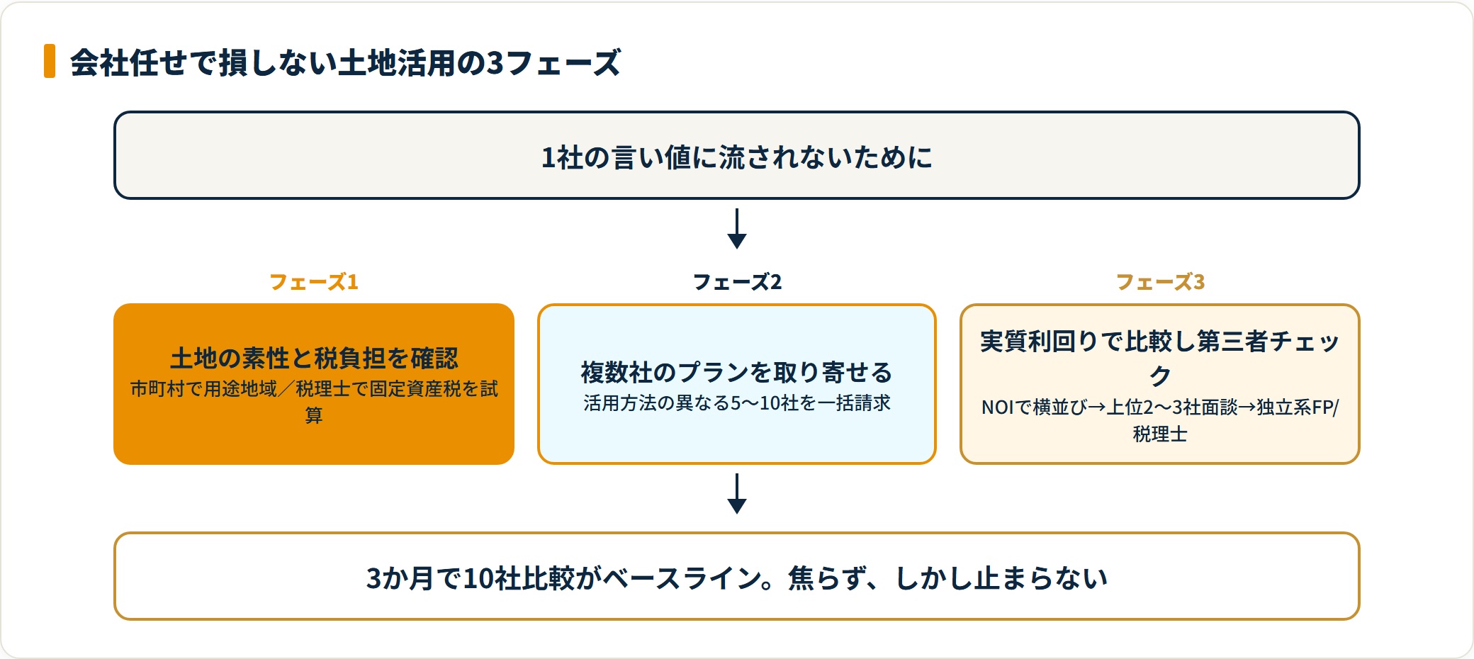 会社任せで損しない土地活用の意思決定3フェーズを示した図。
