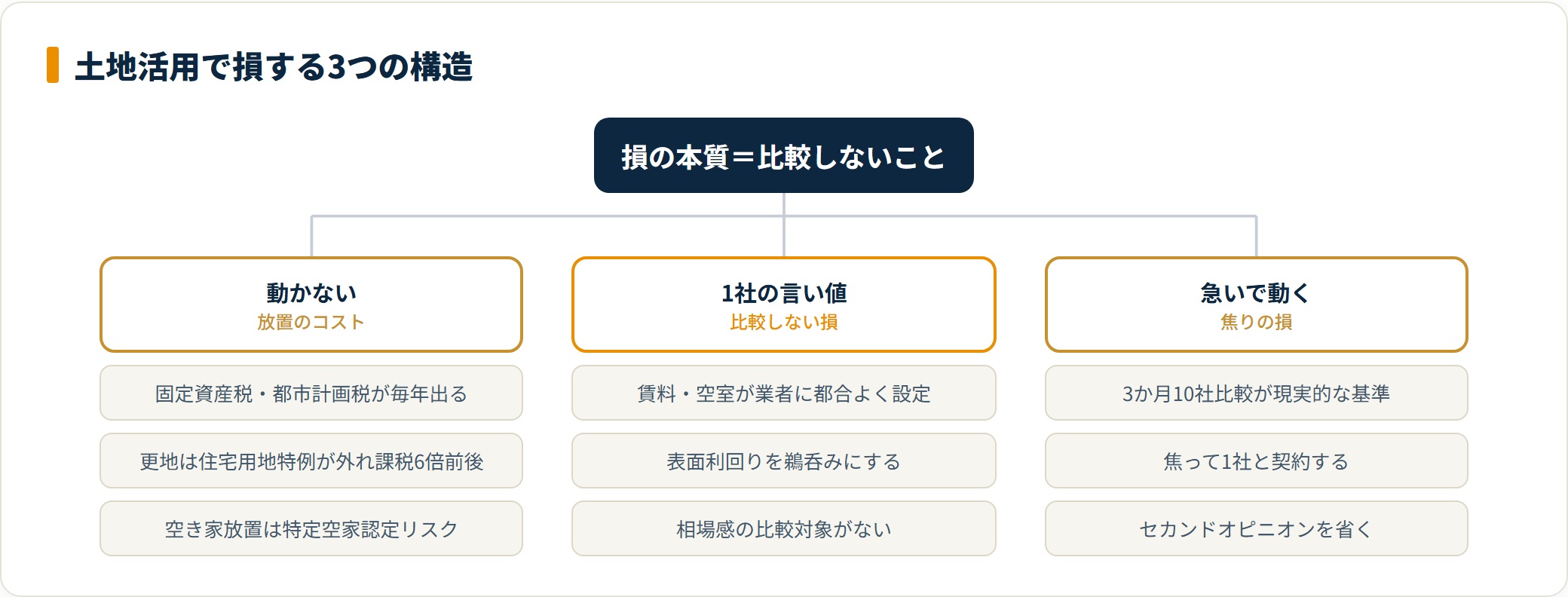 土地活用で損する3構造(動かない/1社の言い値/急いで動く)を分類した図。