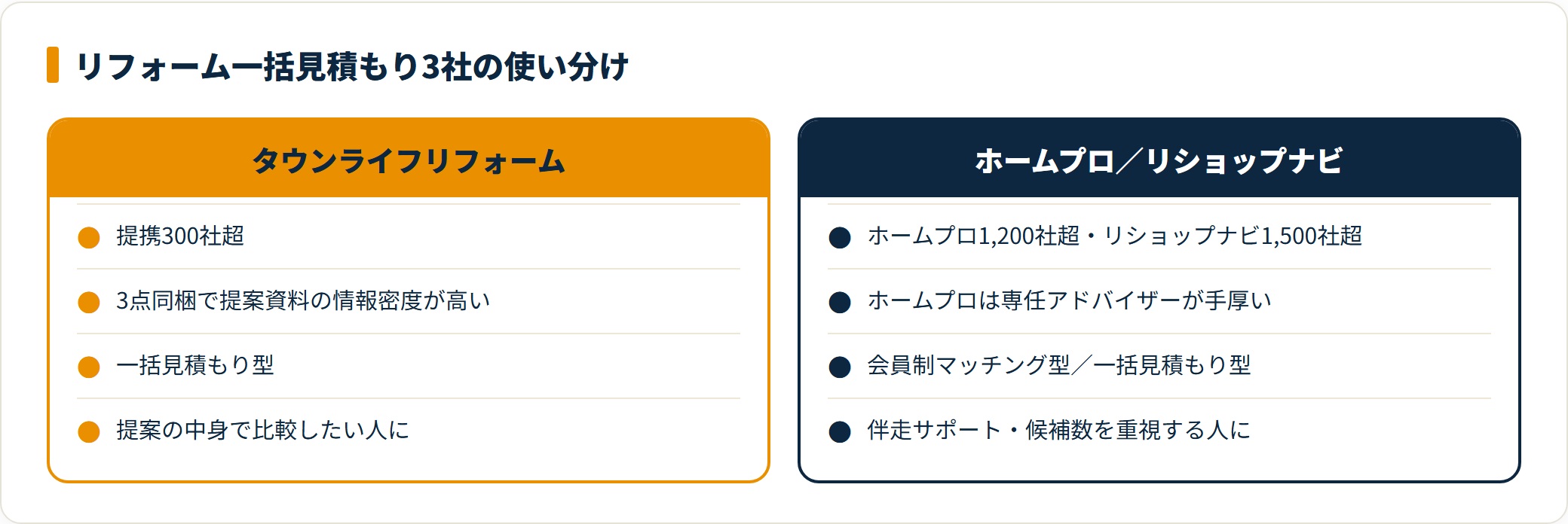 タウンライフリフォームとホームプロ・リショップナビの提携数と特徴を比較したカード図
