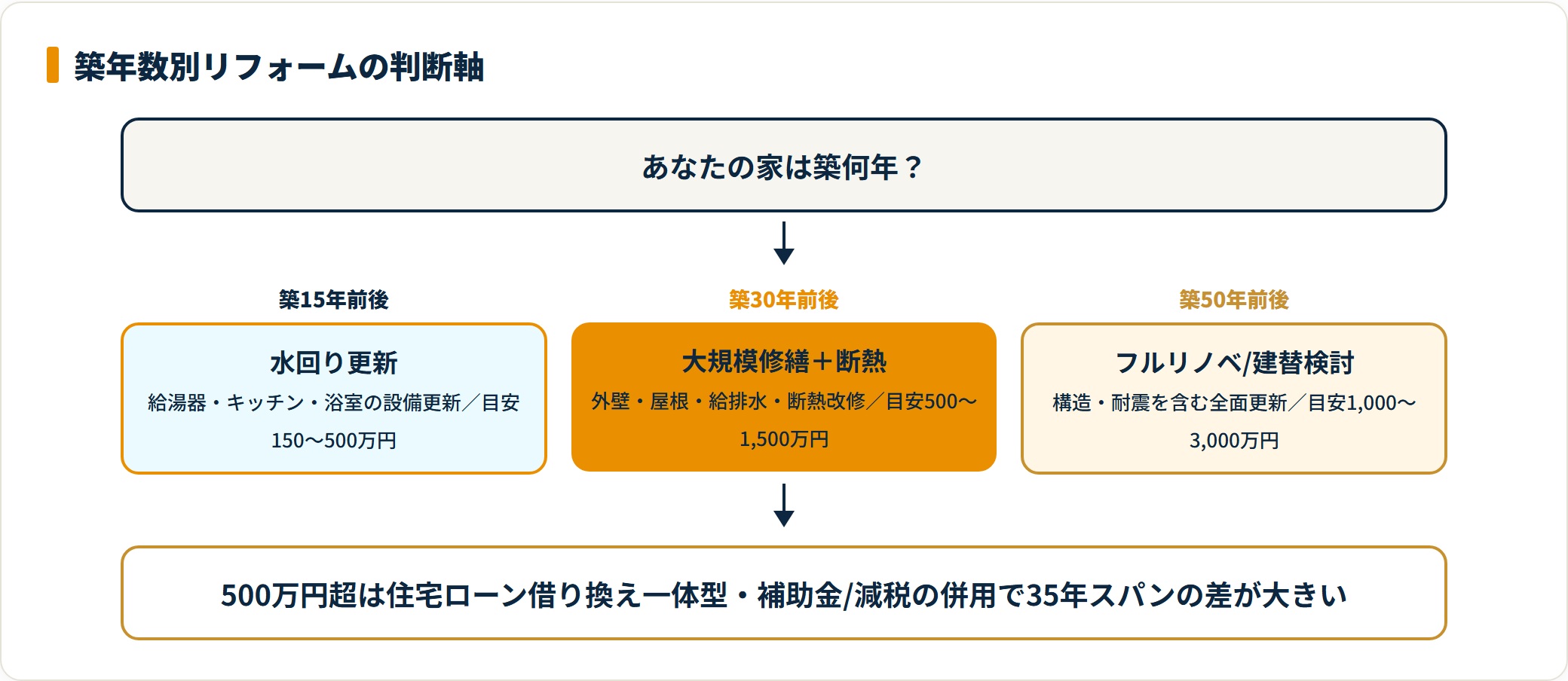 築15年・30年・50年別のリフォーム工事と費用目安を示すフロー図