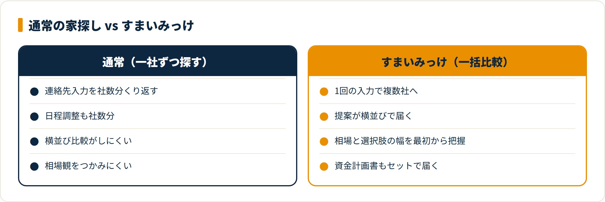 図:一社ずつ探すと入力・調整が社数分だけ増える。すまいみっけは1回の入力で複数社を横並び比較できる。