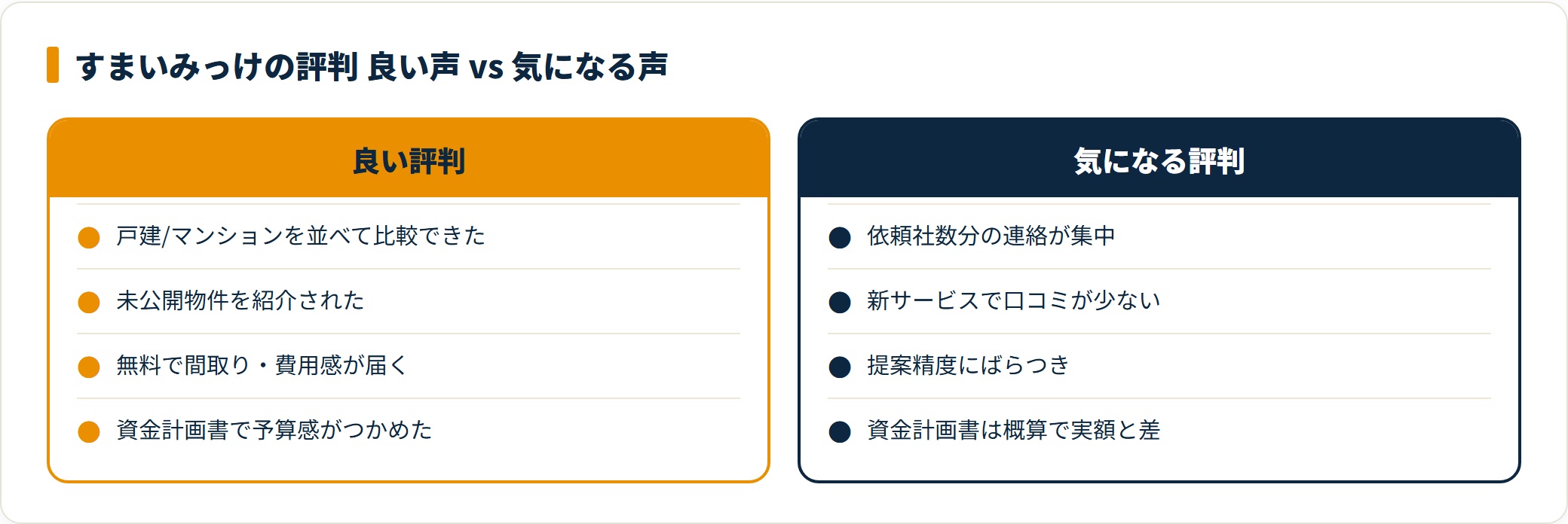 図:良い評判は比較効率、気になる評判は一括請求の構造に起因する。設計で吸収できるかが分かれ目。