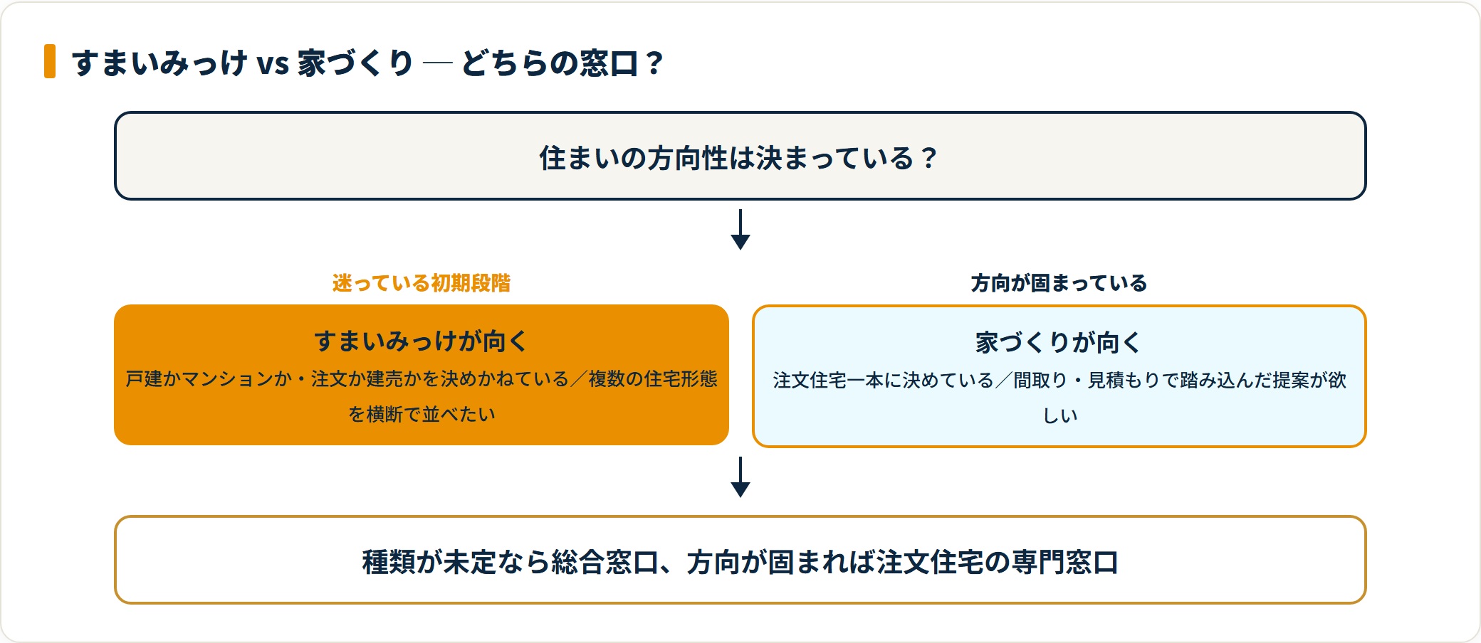 図:すまいみっけの利用は3ステップ。依頼社数は連絡量に直結するので先に決める(2026年7月時点)
