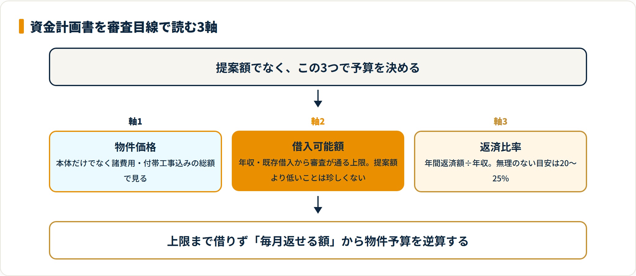 図:連絡の総量は依頼社数に比例する。まず3〜5社で始め、良かった社に絞るのが現実的。