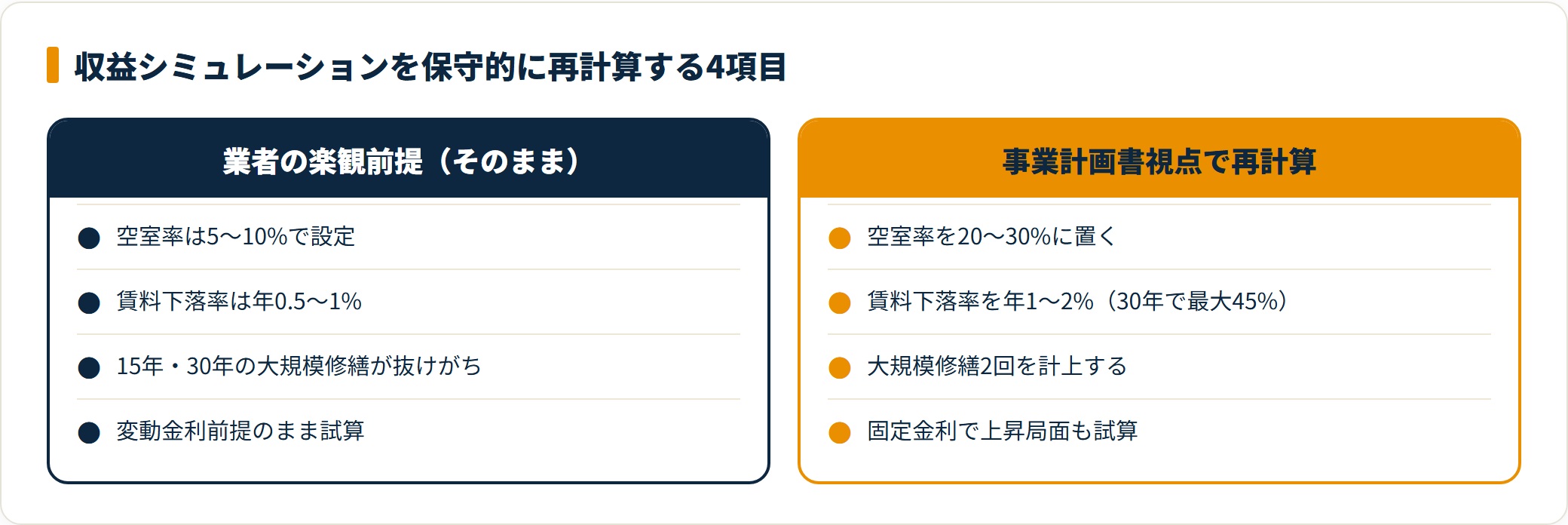 業者の楽観前提と保守的な再計算を比較したカード図