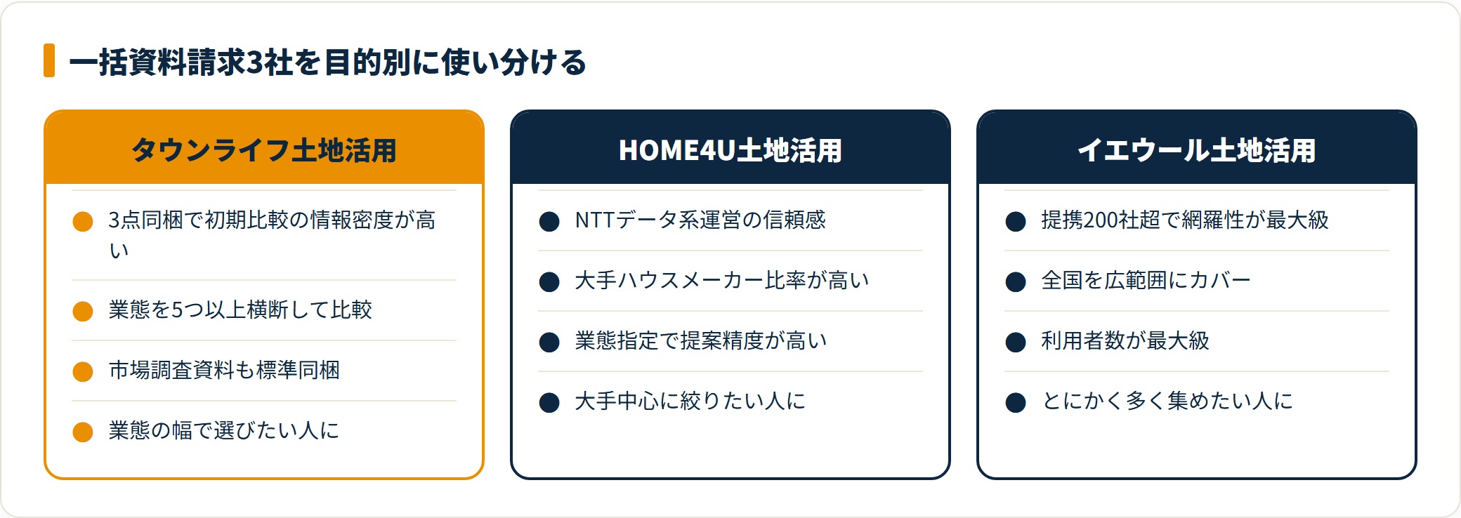 タウンライフ・HOME4U・イエウールを目的別に使い分ける比較カード図