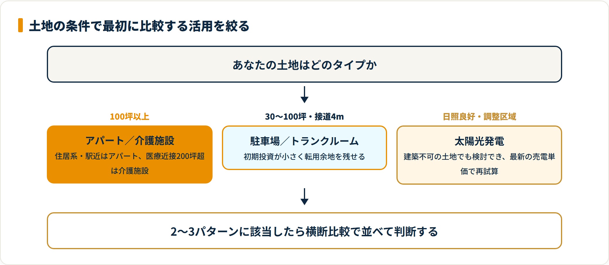 土地の条件別に最初に比較する活用パターンを示したフロー図