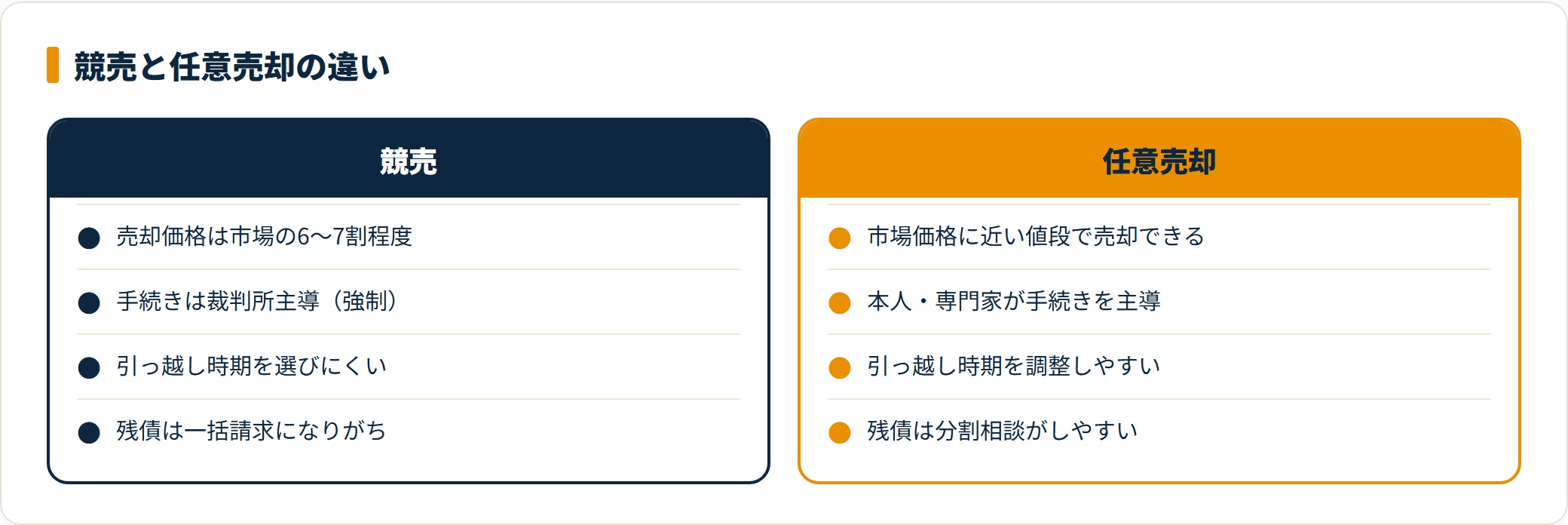 競売と任意売却を比較したカード図