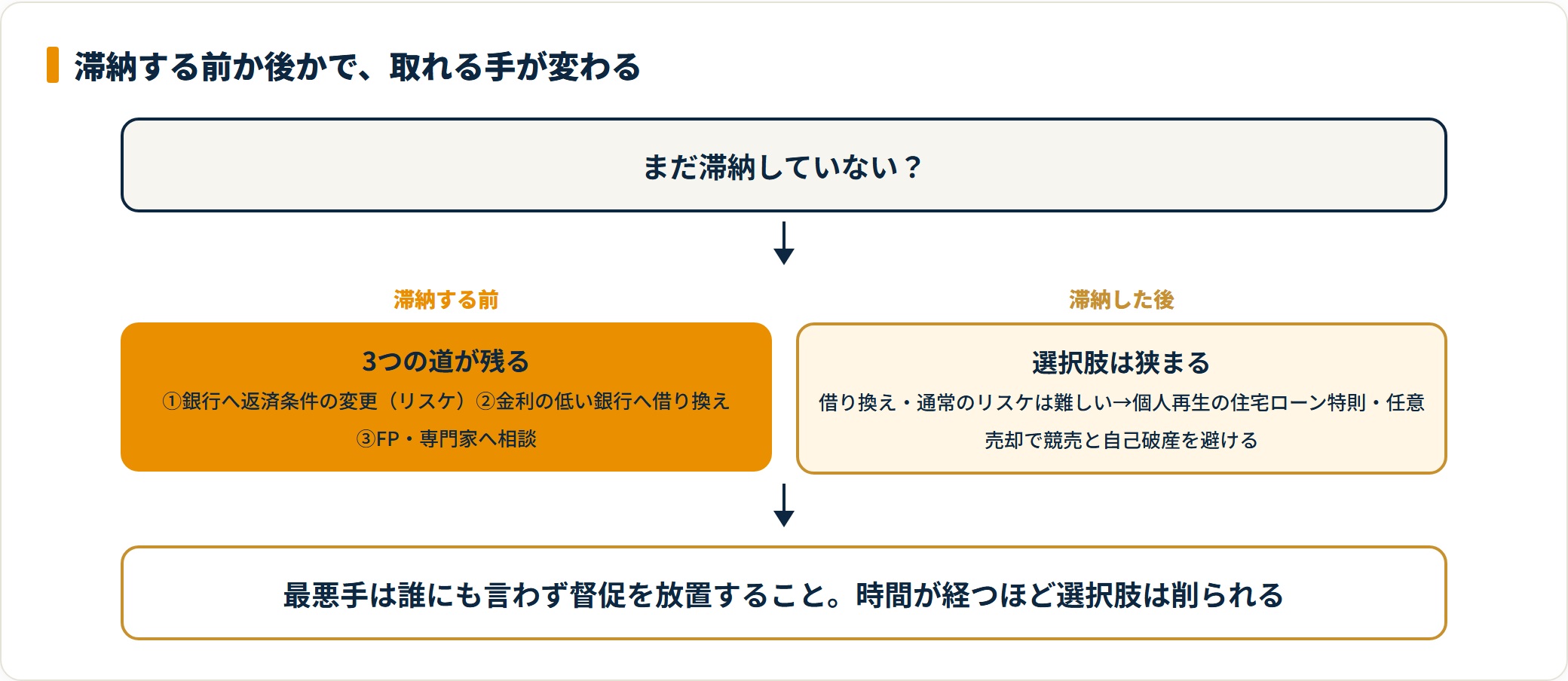 滞納前と滞納後で取れる手段を分けたフロー図