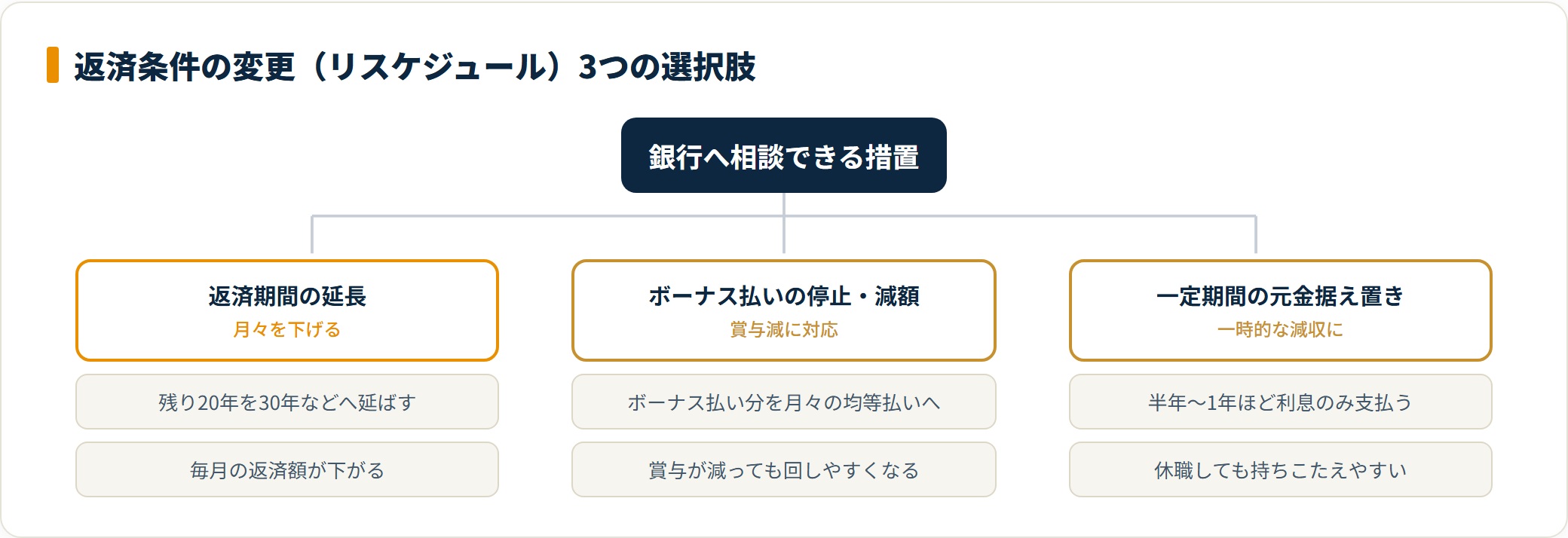 リスケジュール3つの対応策を並べた分類図