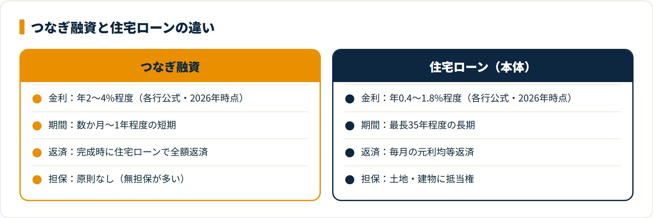 図：つなぎ融資は住宅ローンより金利が高い短期融資で、完成時に本体ローンで返済される。