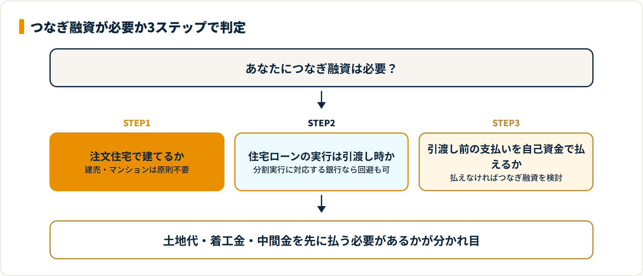 図：注文住宅で住宅ローンが引渡し時に実行される場合、つなぎ融資の検討対象になる。