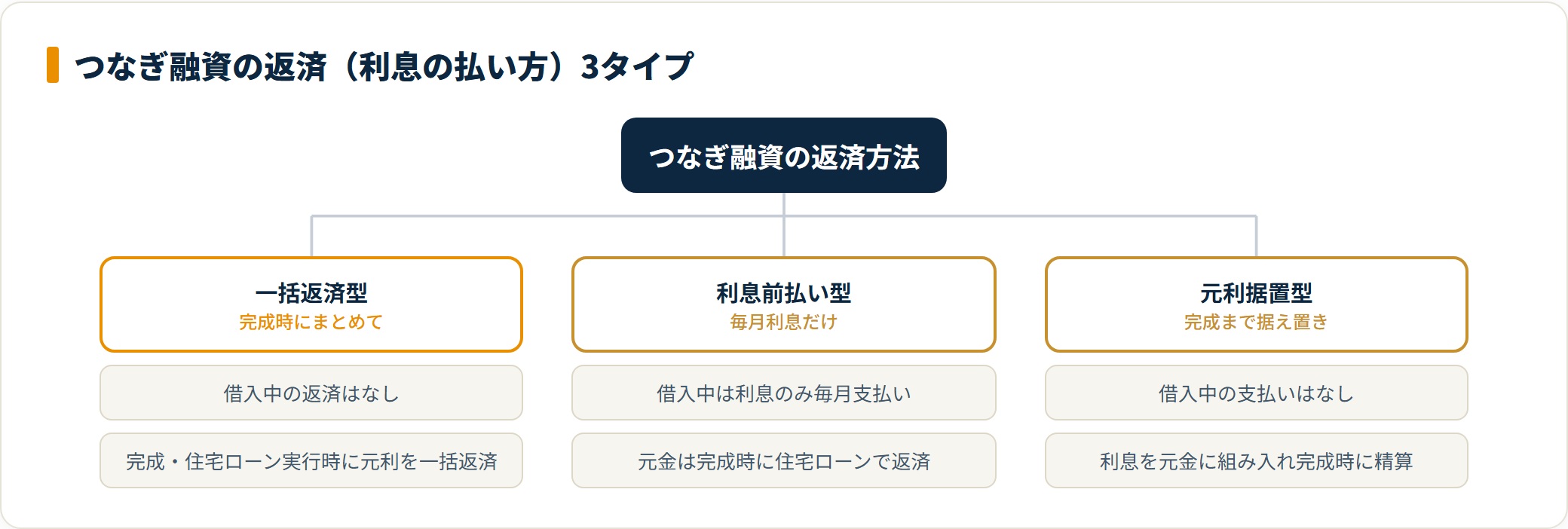 図：つなぎ融資は利息の払い方で3タイプに分かれ、総支払額と毎月負担が変わる。