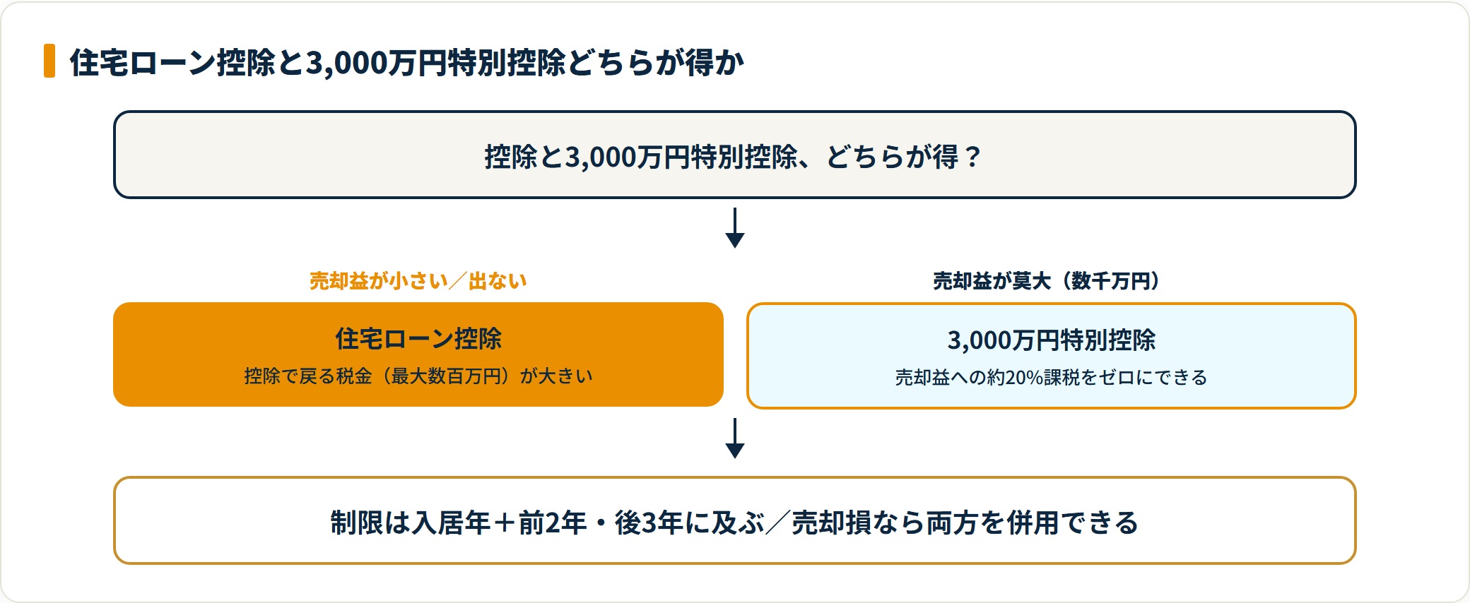 売却益の大小で住宅ローン控除と3,000万円特別控除のどちらを選ぶべきかを示した判断図