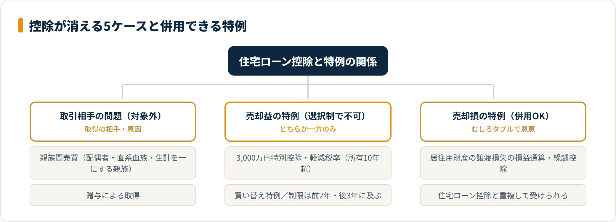 住宅ローン控除が受けられない親族間売買・贈与・売却益特例と、併用できる売却損特例を分類した図