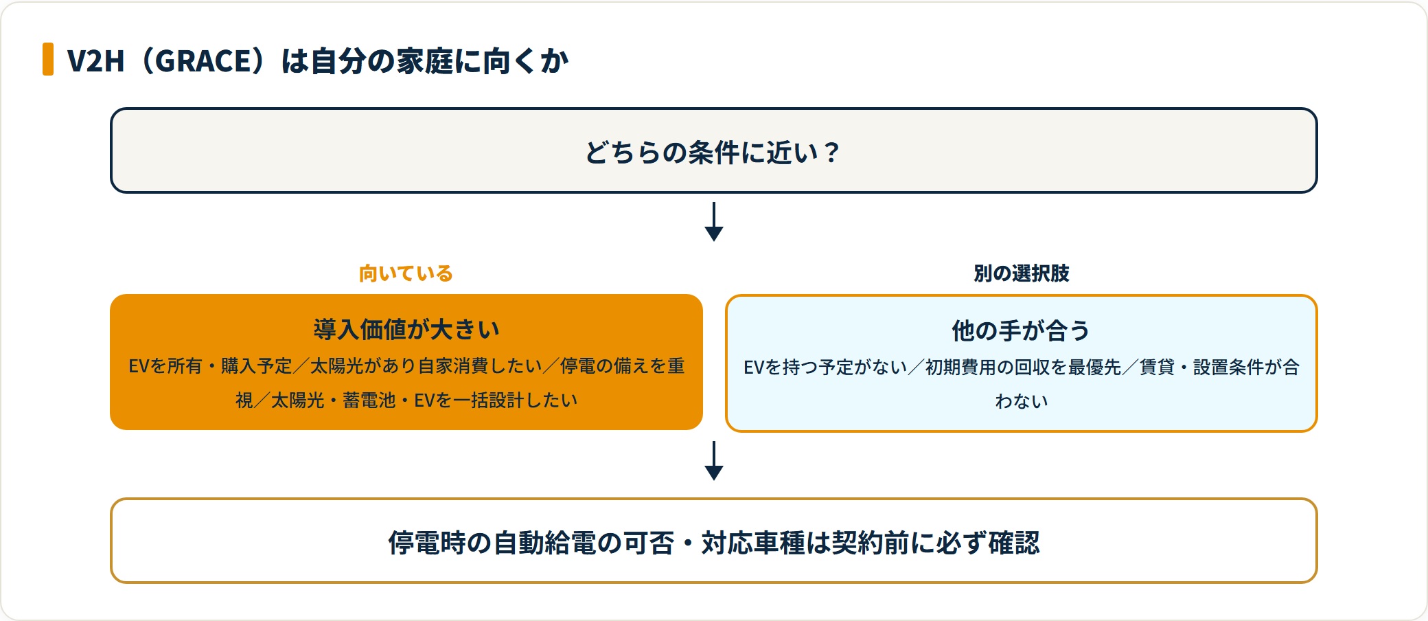 V2H(GRACE)の向き不向きを判定するフロー図