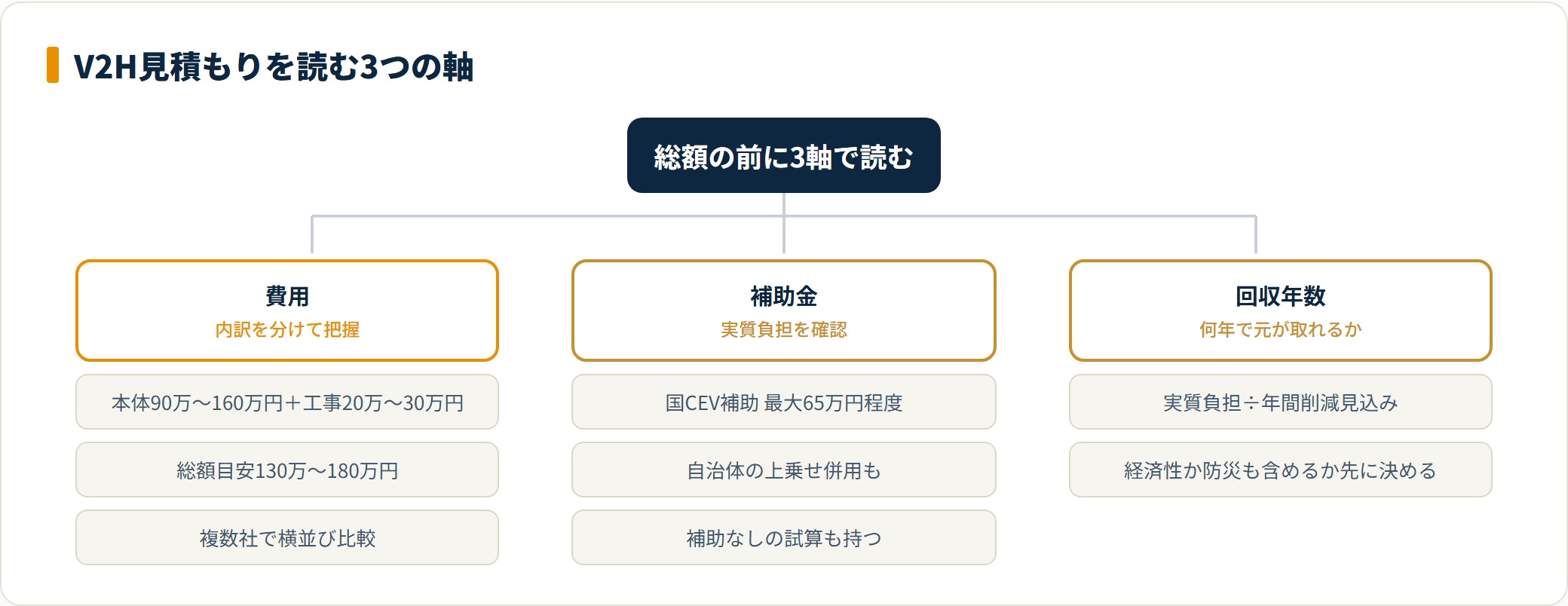 V2Hの見積もりを費用・補助金・回収年数の3軸で読む分類図