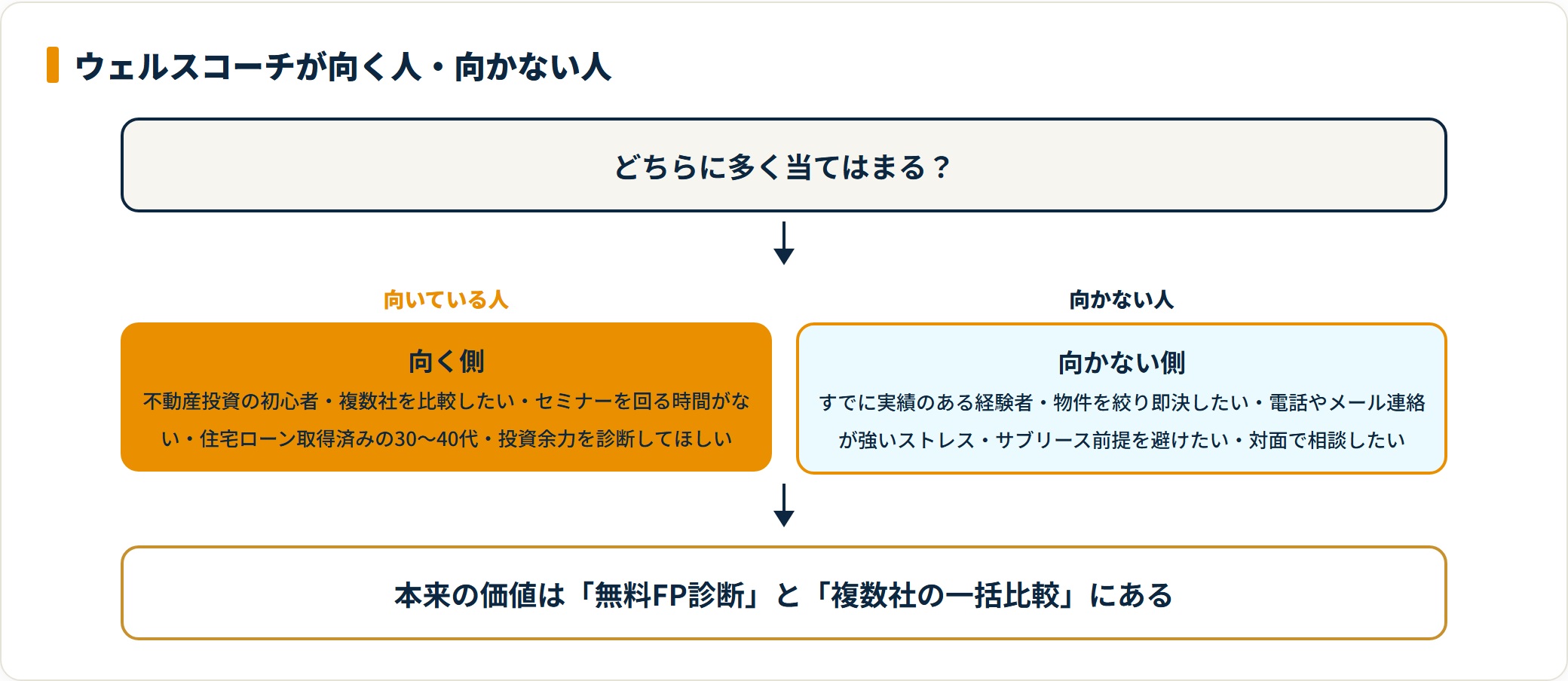 ウェルスコーチが向いている人と向かない人を判断するフロー図
