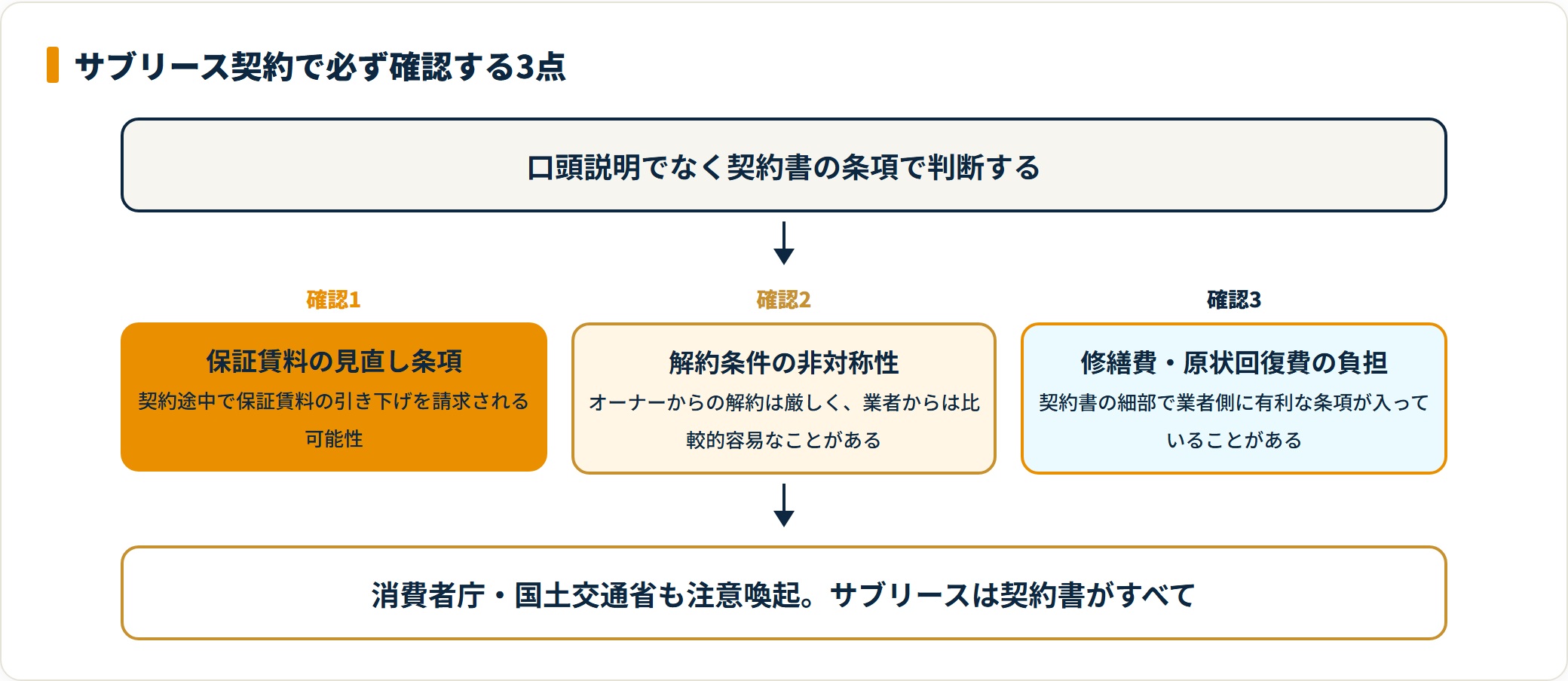 サブリース契約で確認すべき3点を整理したフロー図