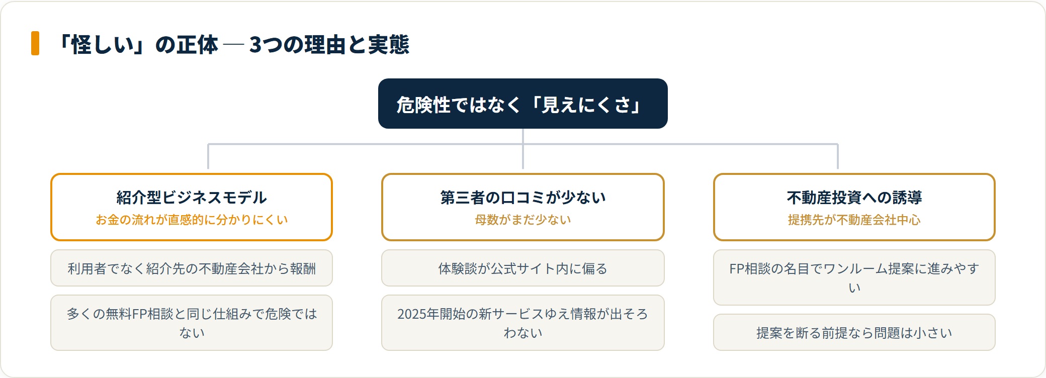 ウェルスコーチが怪しいと言われる3つの理由と実態を分類したツリー図