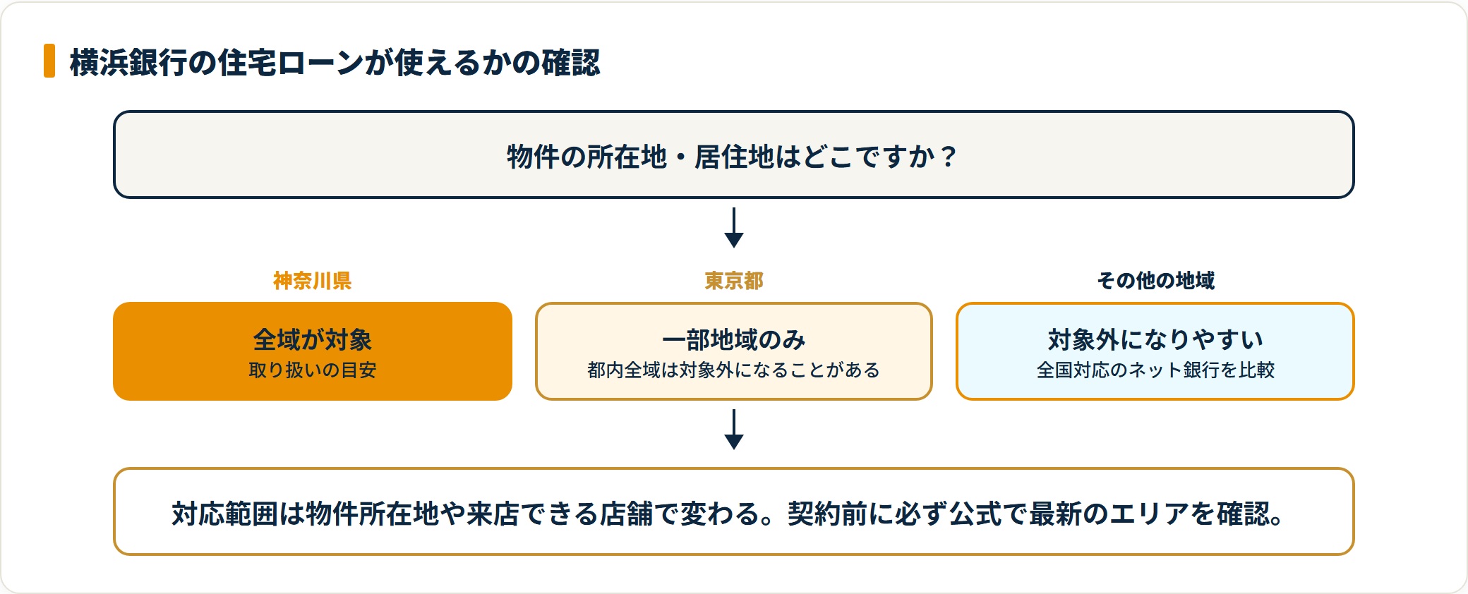 横浜銀行の住宅ローン対応エリアの可否を地域別に判定するフロー図。