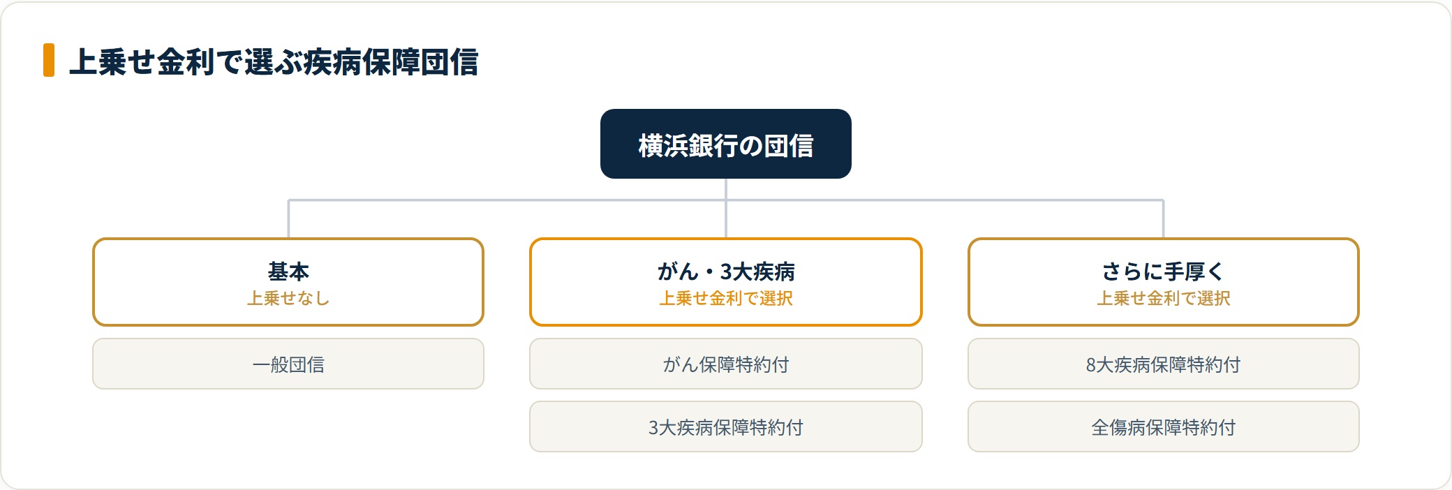 横浜銀行の団信特約を保障範囲の広がりで分類したツリー図。
