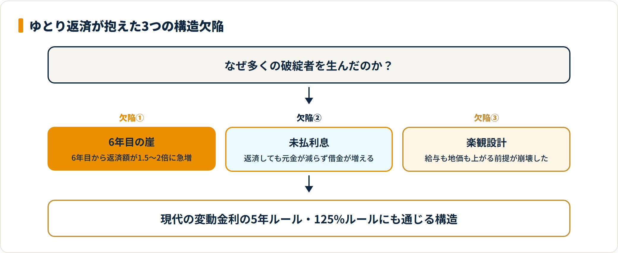 ゆとり返済の3つの構造欠陥を示すフロー図