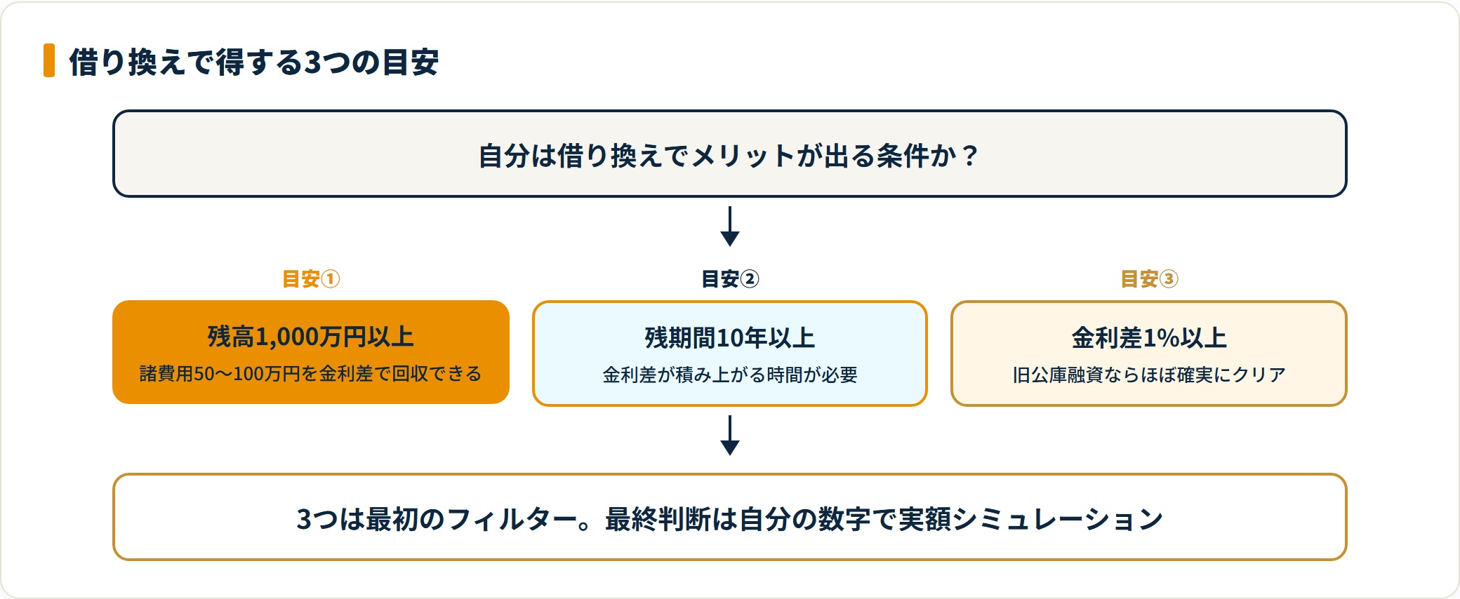 借り換えで得する3つの目安を示すフロー図
