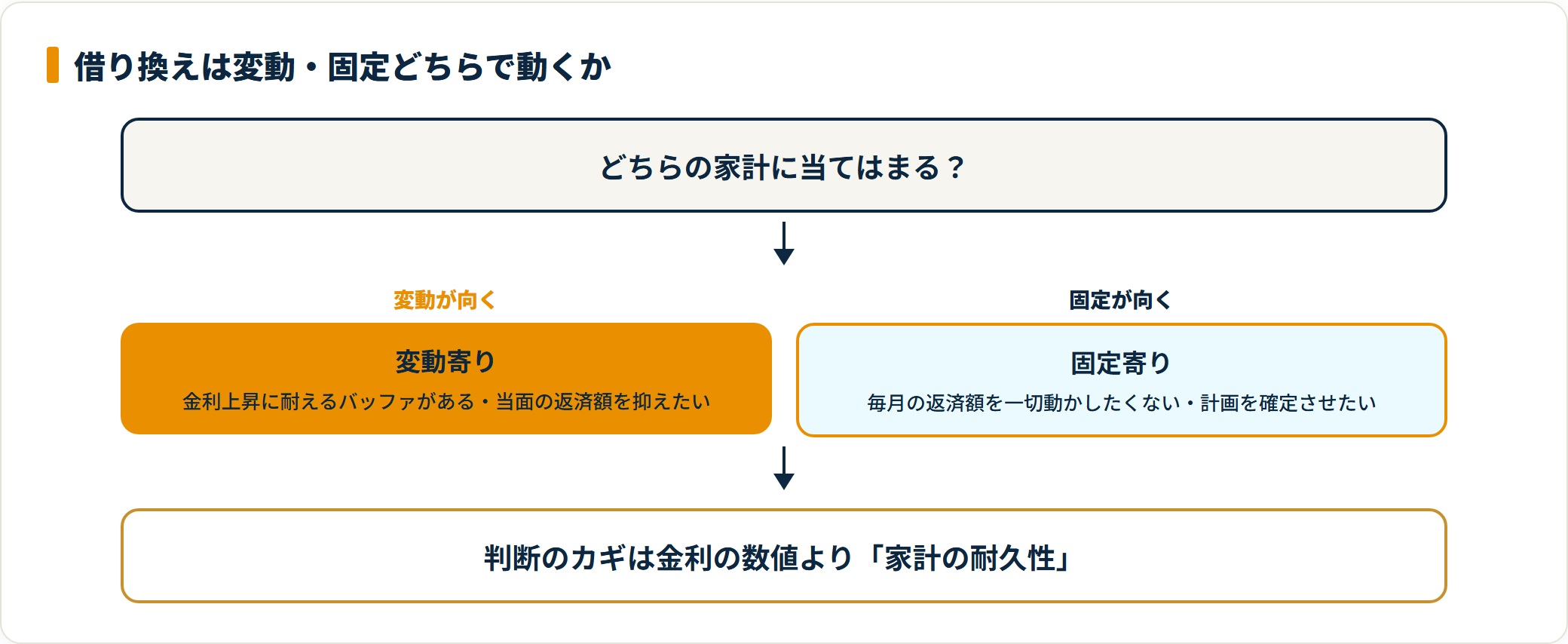 変動か固定かを家計耐久性で判断するフロー図
