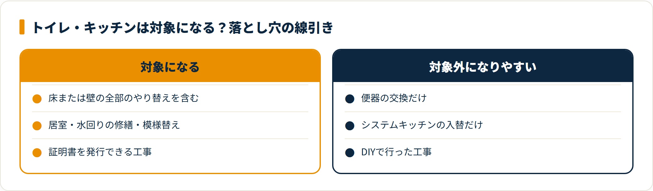 トイレやキッチンのリフォームが住宅ローン控除の対象になるかは床や壁のやり替えを含むかで決まることを示した比較図