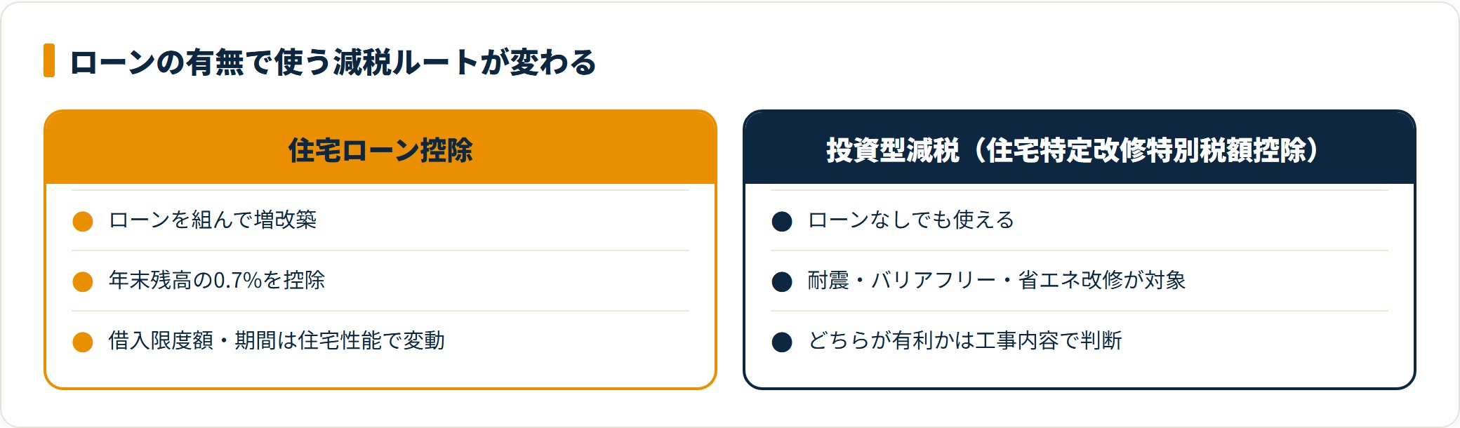 増改築でローンを組む場合の住宅ローン控除とローンなしでも使える投資型減税の違いを比較した図